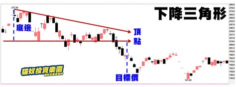 三角形太|【技術指標】三角形 3 大型態